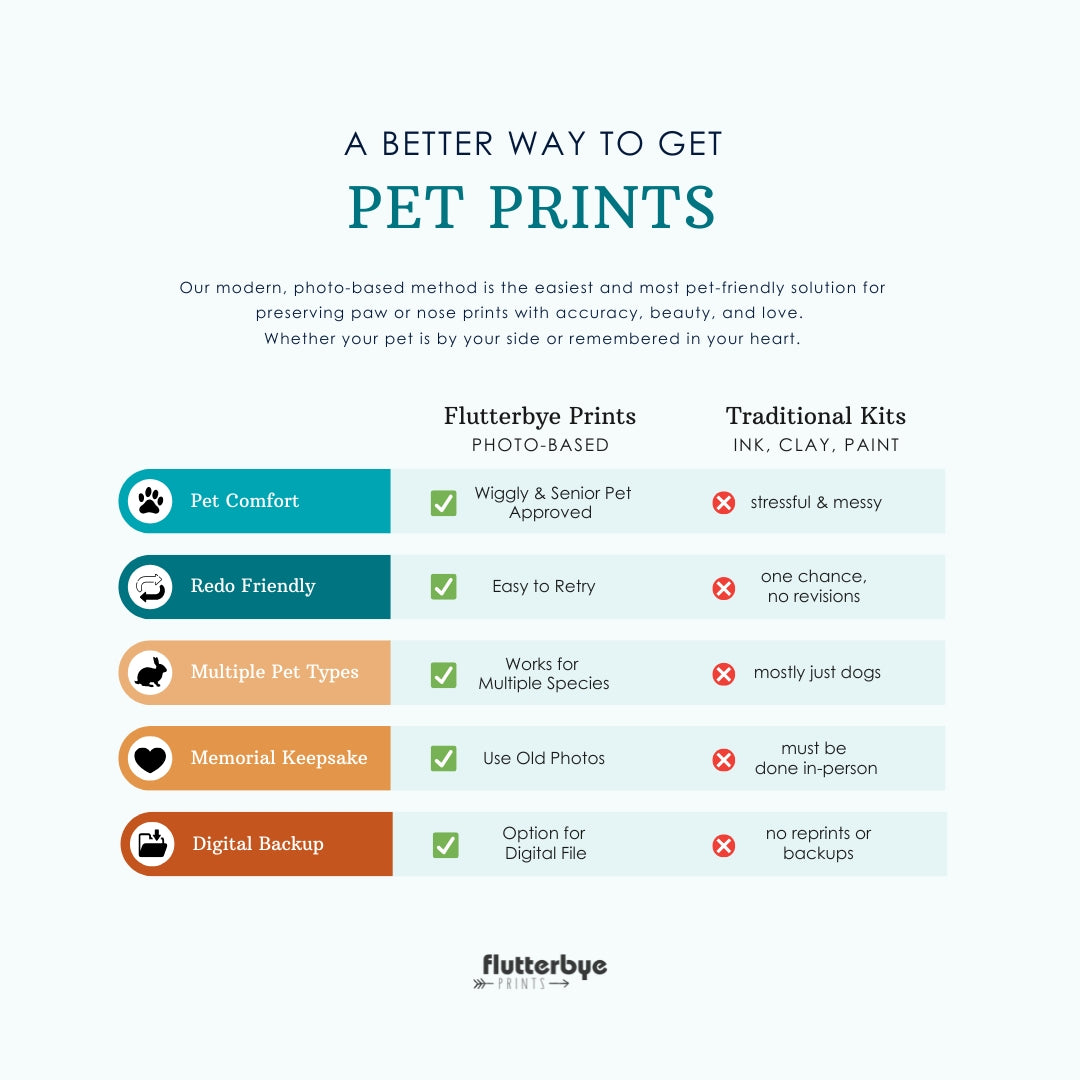 Chart with explanation of why Flutterbye Prints photo-based method for paws printing is best.