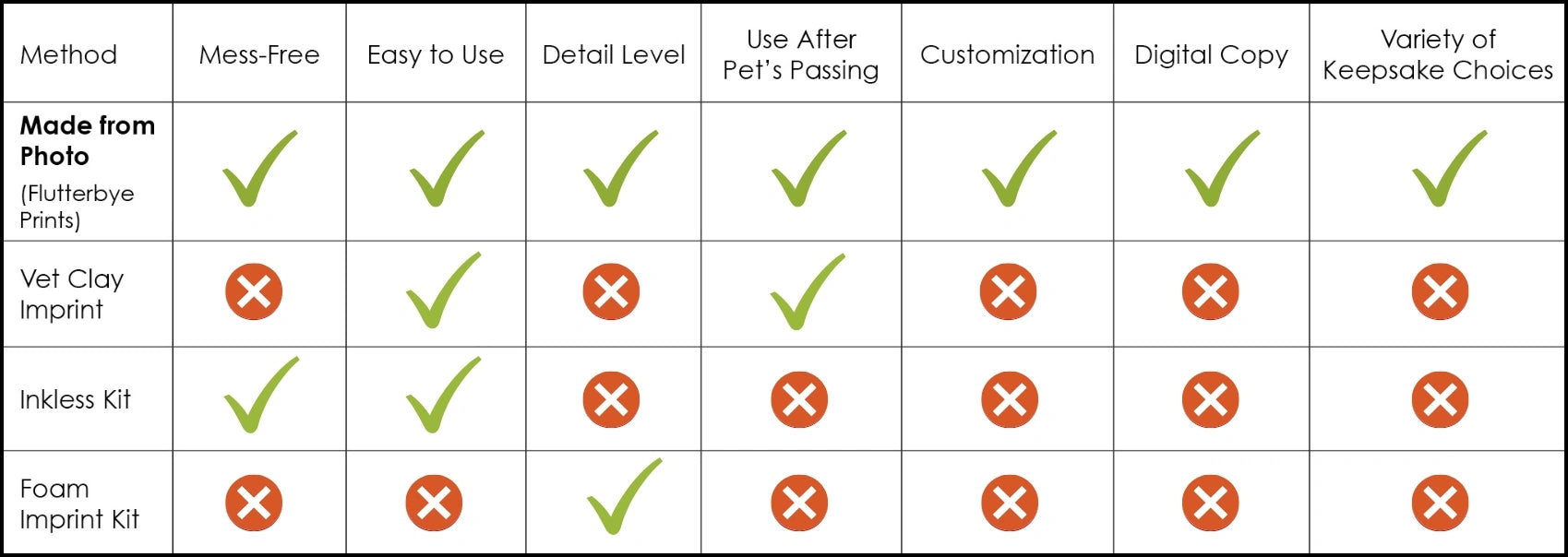 Chart showing the various paws printing methods and which features they do or don't have.